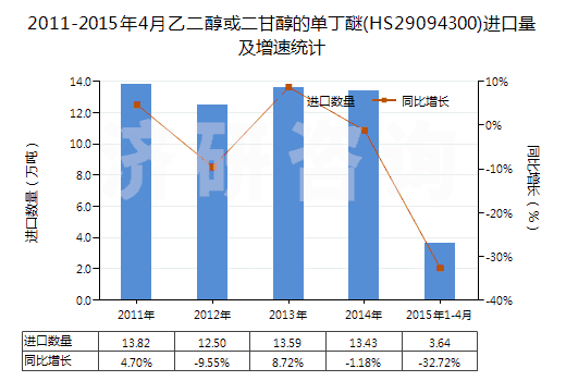 2011-2015年4月乙二醇或二甘醇的單丁醚(HS29094300)進口量及增速統(tǒng)計 2011-2015年4月乙二醇或二甘醇的單丁醚(HS29094300)進口量及增速統(tǒng)計